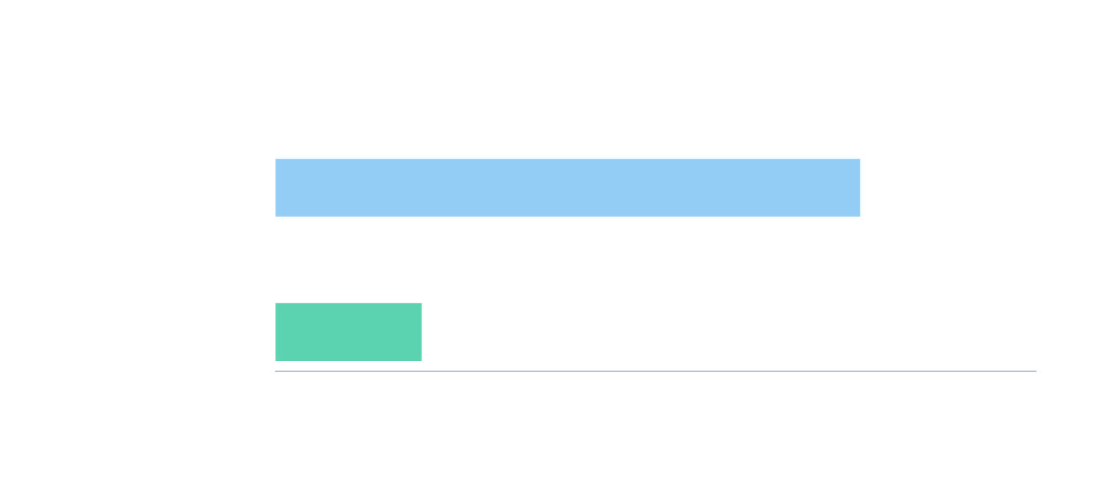 Two assets with identical 2% weekly returns produce Z-scores of +2 and +0.5 due to different historical volatility.