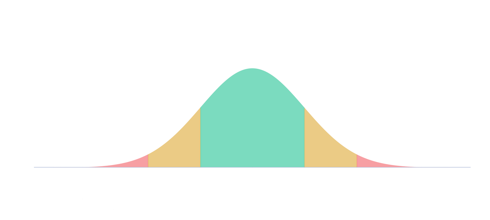 Normal distribution showing Z-score levels from −3 to +3 standard deviations around the mean.
