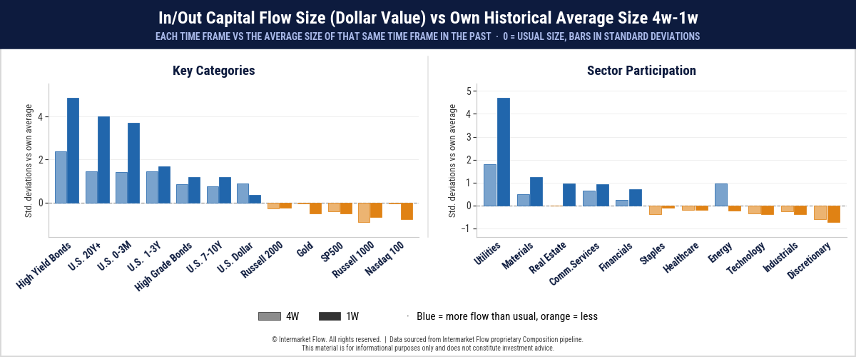 Bond Market Stress and the intermarket key categories