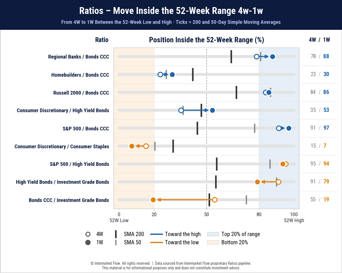 Market Regime from a Relative Valuation Perspective