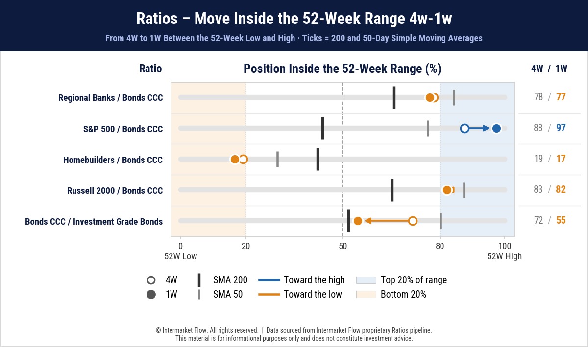 Ratios and the Bond Market Stress