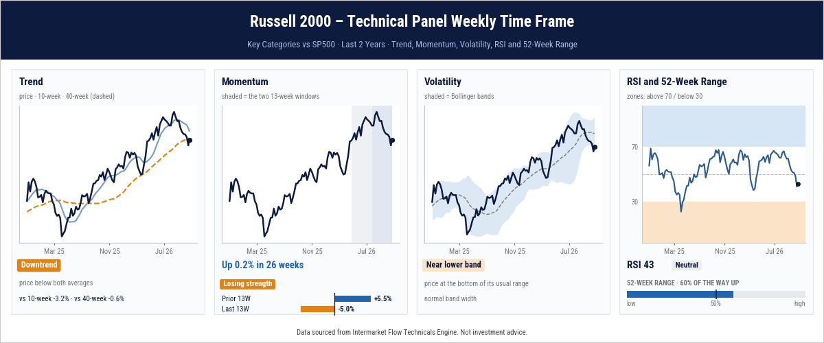 Russell index. Risk Russell index. Risk