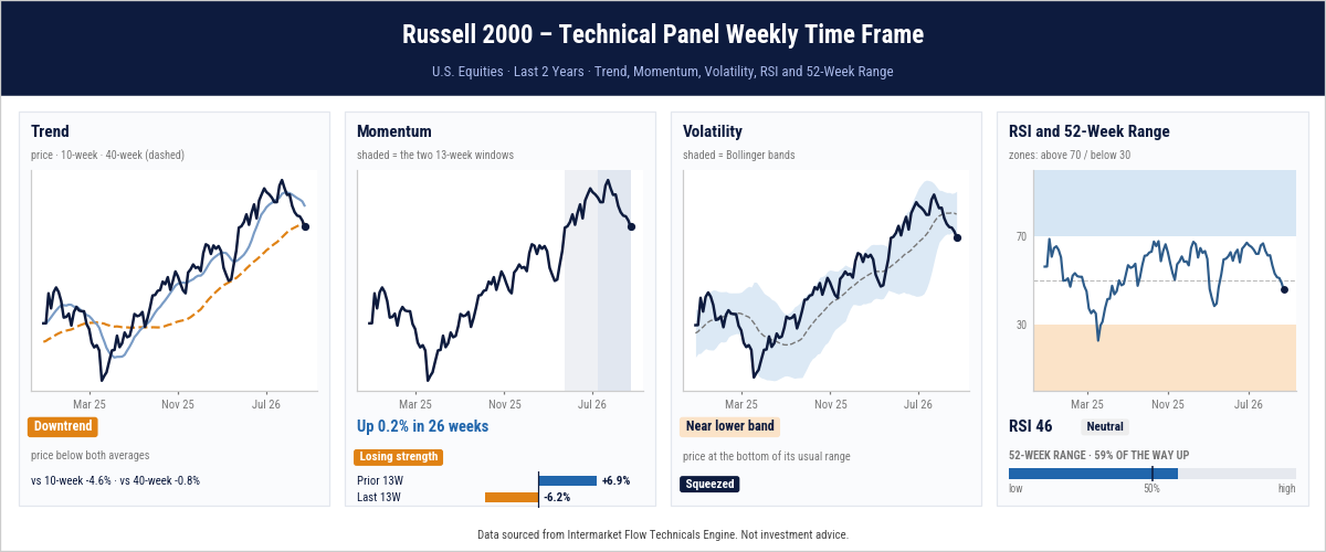 Russell Technicals: A chart we have been sharing for some time—a key risk gauge in today’s markets. Weekly Time frame.