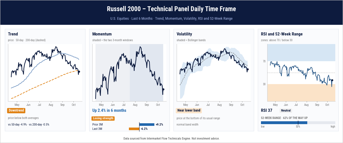 Russell Technicals: A chart we have been sharing for some time—a key risk gauge in today’s markets.