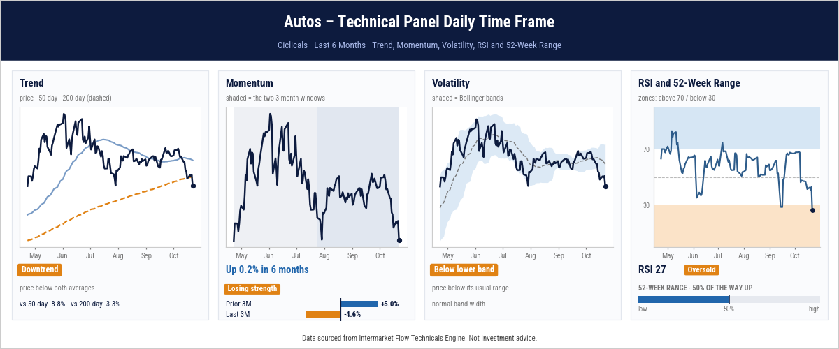 Technical Perspective on the Auto sector