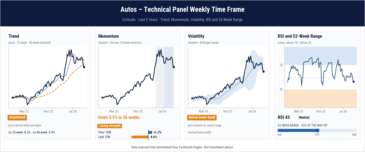 Technical Perspective on the Auto sector