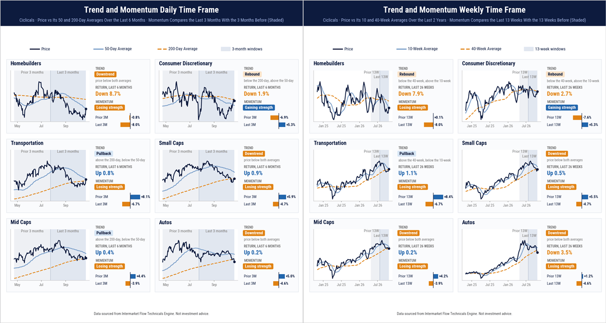 Technicals of expose sectors to current situation